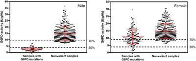 Genotype-phenotype association and biochemical analyses of glucose-6-phosphate dehydrogenase variants: Implications for the hemolytic risk of using 8-aminoquinolines for radical cure